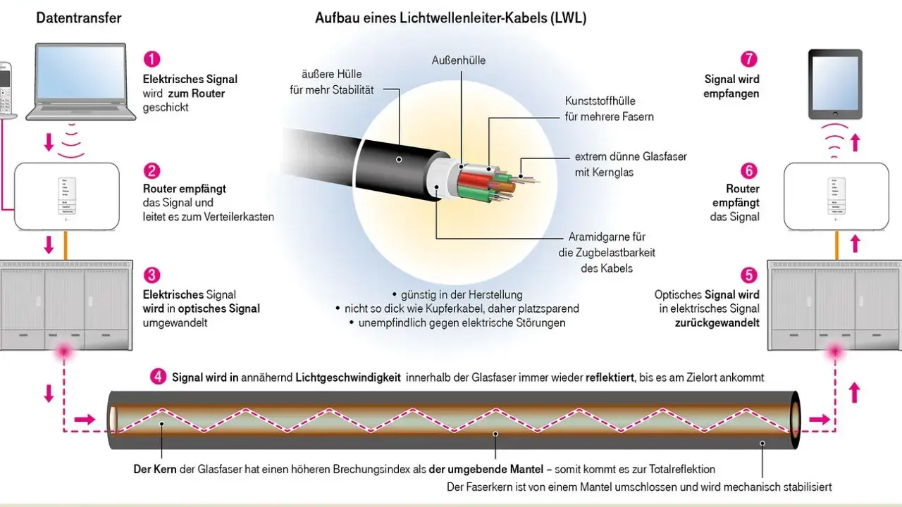 Das Bild zeigt den Aufbau eines Glasfaserkabels, das aus extrem dünnem Glasfasermaterial besteht und Lichtsignale leitet.