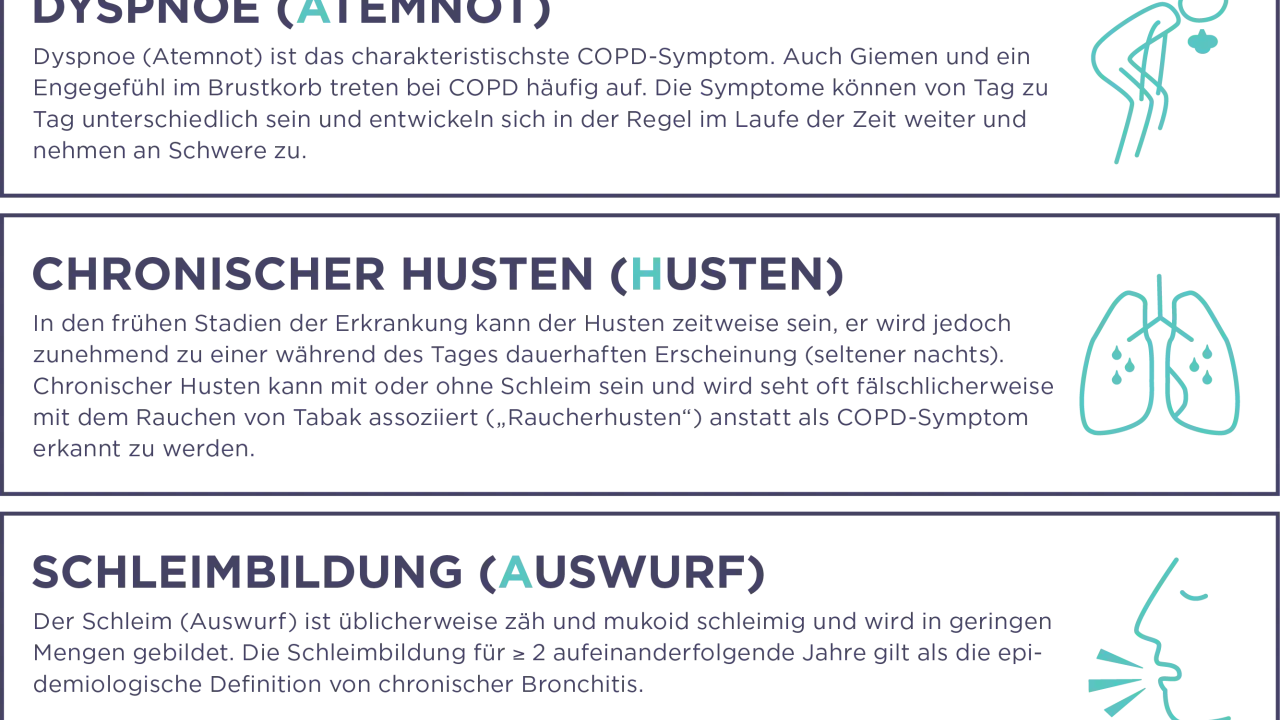 Anfangsstadium COPD: Atemnot, chronischer Husten und Schleimbildung sind typische Symptome. Illustrationen zeigen Lunge und Husten.