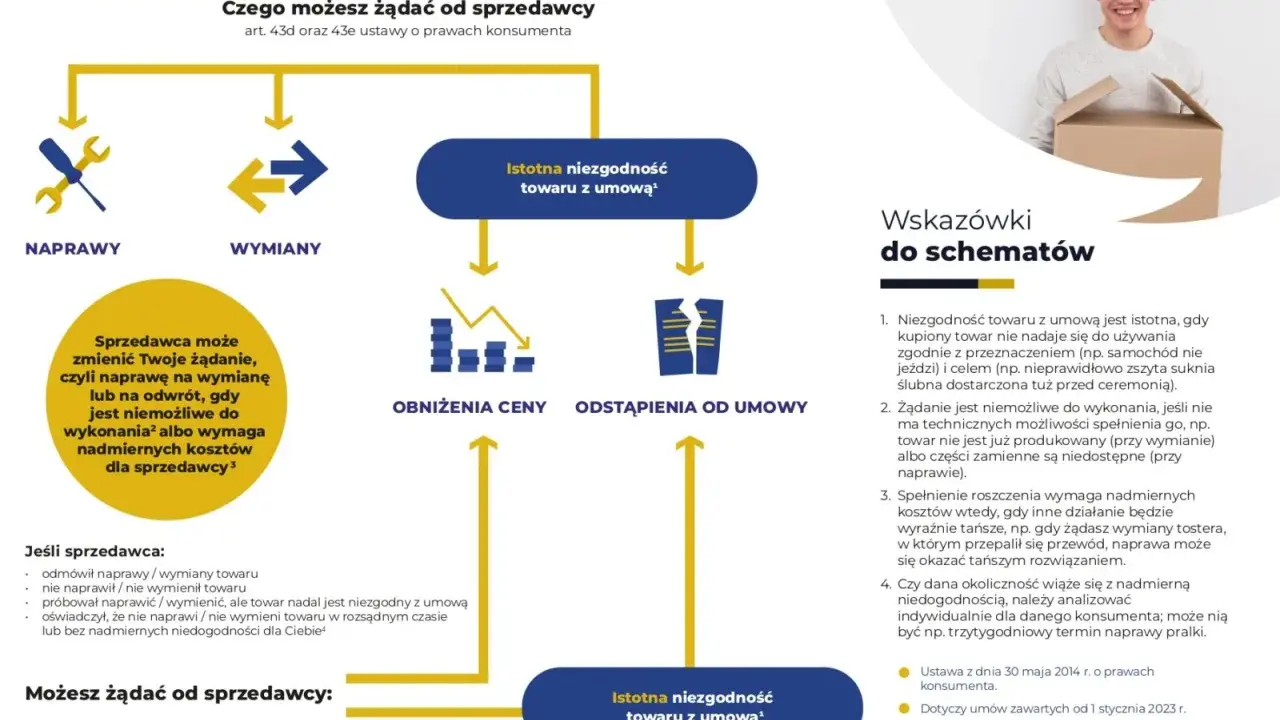 Schemat reklamacji niezgodności towaru z umową. Konsument ma prawo do naprawy, wymiany, obniżenia ceny lub odstąpienia od umowy.