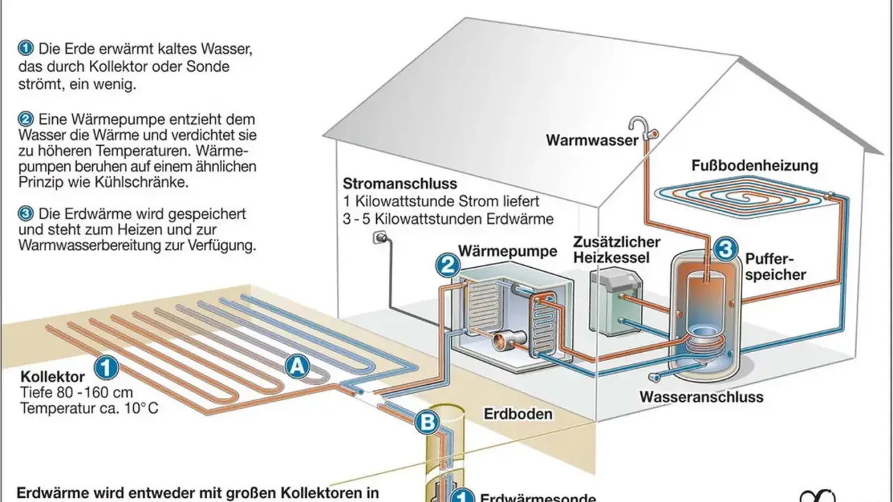 Schema zeigt, wie Geothermie vorteile bringt: Erdwärme wird über Kollektoren/Sonden gewonnen, von Wärmepumpe aufbereitet & zum Heizen genutzt.