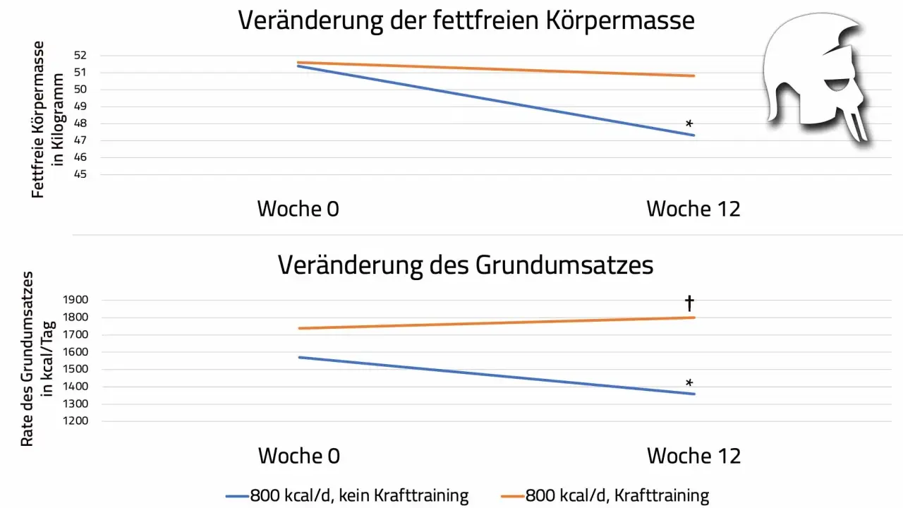 Diagramm zeigt, wie sich fettfreie Körpermasse und Grundumsatz bei 800 kcal/d Diät mit/ohne Krafttraining verändern. Krafttraining hilft, den Grundumsatz beim Abnehmen zu erhalten.