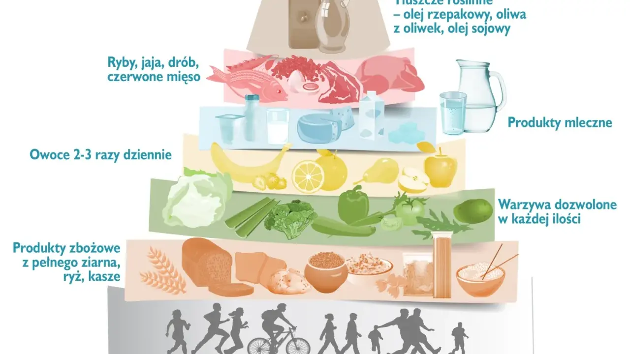 Piramida żywienia: produkty zbożowe, warzywa, owoce, nabiał, ryby, drób, mięso, tłuszcze. Podstawa to ruch. Idealna dieta po zawale serca.