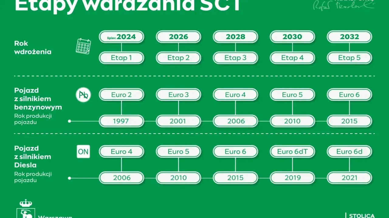 Jak sprawdzić normę Euro auta? Uniknij mandatu w SCT!