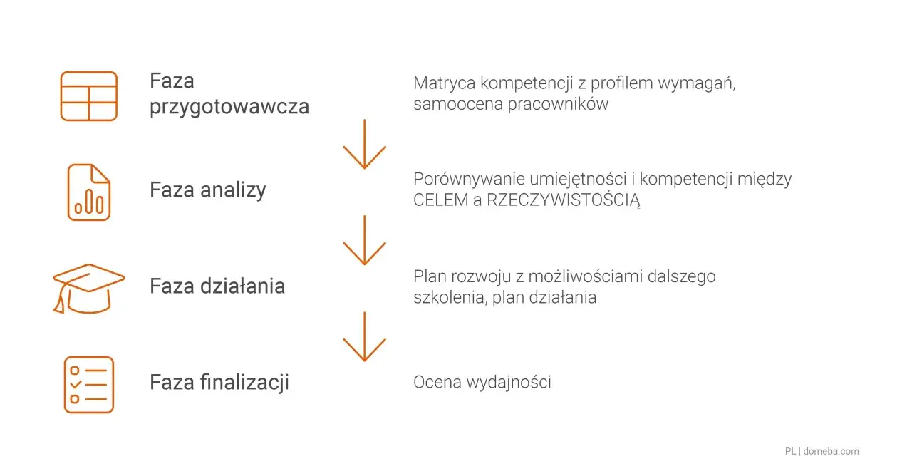 Schemat rozmowy oceniającej pracownika: faza przygotowawcza, analizy, działania i finalizacji.