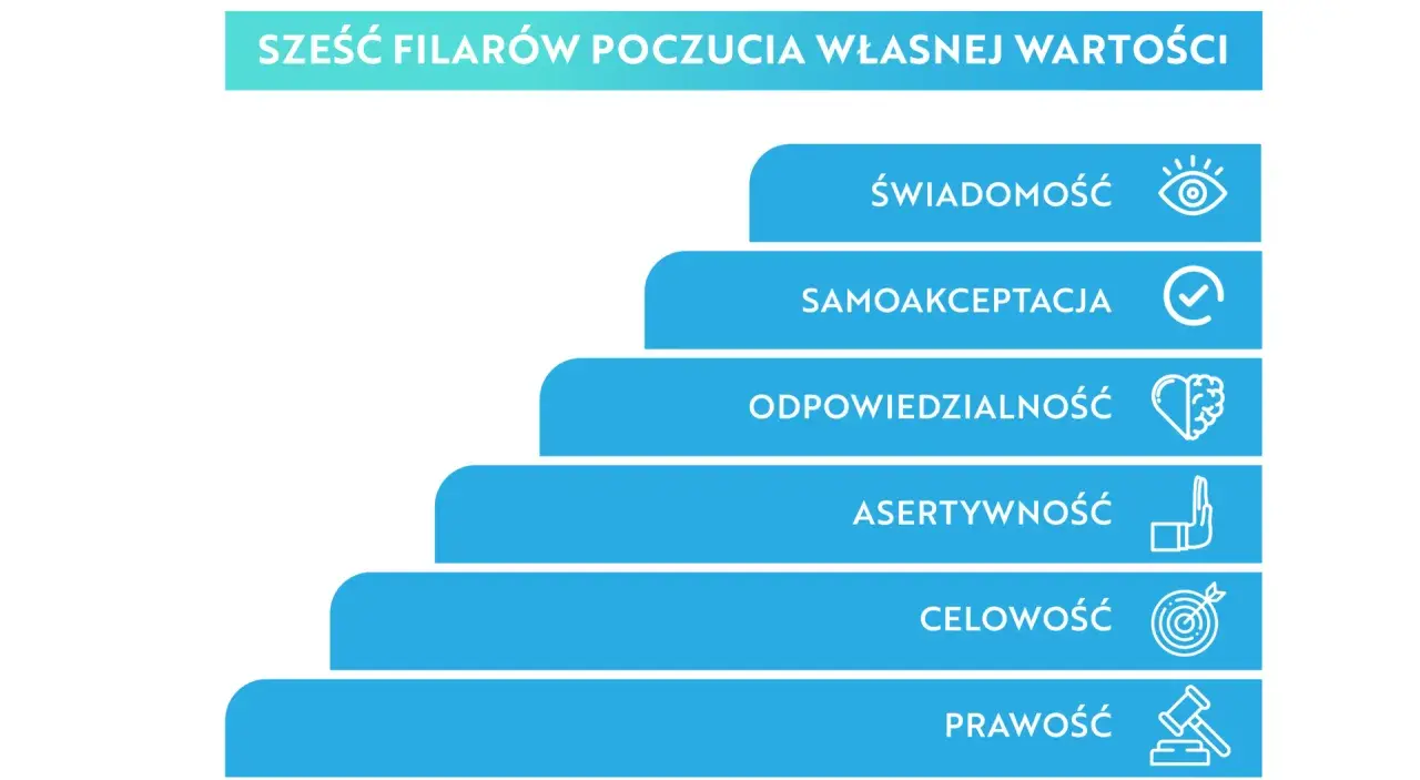 Schemat przedstawia 6 filarów poczucia własnej wartości: świadomość, samoakceptacja, odpowiedzialność, asertywność, celowość i prawość.