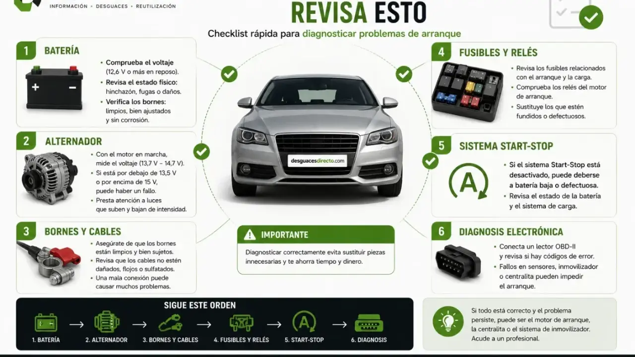 Guía para saber si no tengo batería en el coche: revisa la batería, alternador, bornes, fusibles, sistema Start-Stop y haz diagnóstico electrónico.