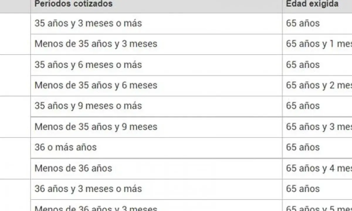 Tabla de pensiones: con 35 años y 3 meses cotizados, tengo derecho a pensión a los 65 años.
