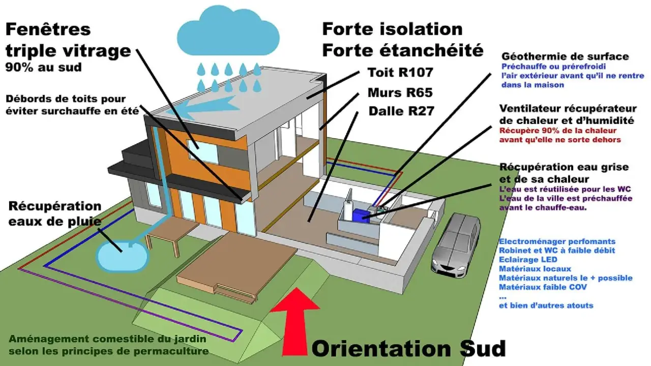 Schéma illustrant les principes pour construire une maison passive : isolation, récupération d'eau, triple vitrage, géothermie, ventilation.