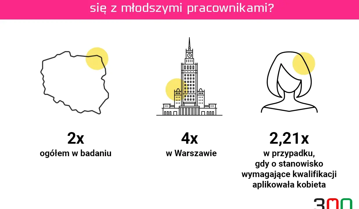 Dane pokazują, że pracodawcy częściej kontaktują się z młodszymi kandydatami, co może świadczyć o ageizmie. W Warszawie zjawisko jest nasilone.