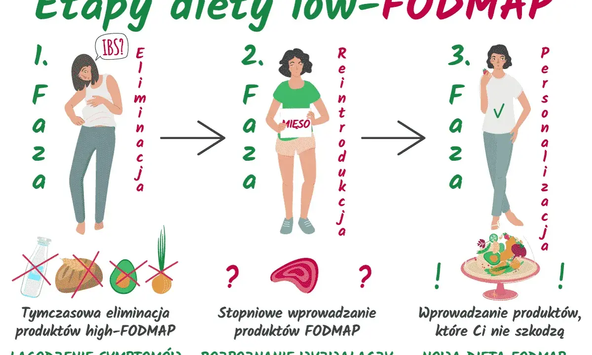 Grafika przedstawia 3 etapy diety low-FODMAP: eliminację, reintrodukcję i personalizację. Pomaga w łagodzeniu symptomów IBS.