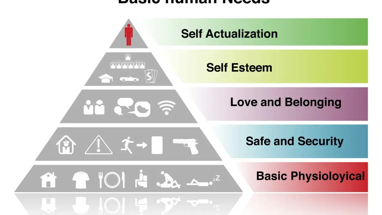 Piramide dei bisogni umani: fisiologici, sicurezza, amore, autostima, autorealizzazione. Esempi di crescita personale.