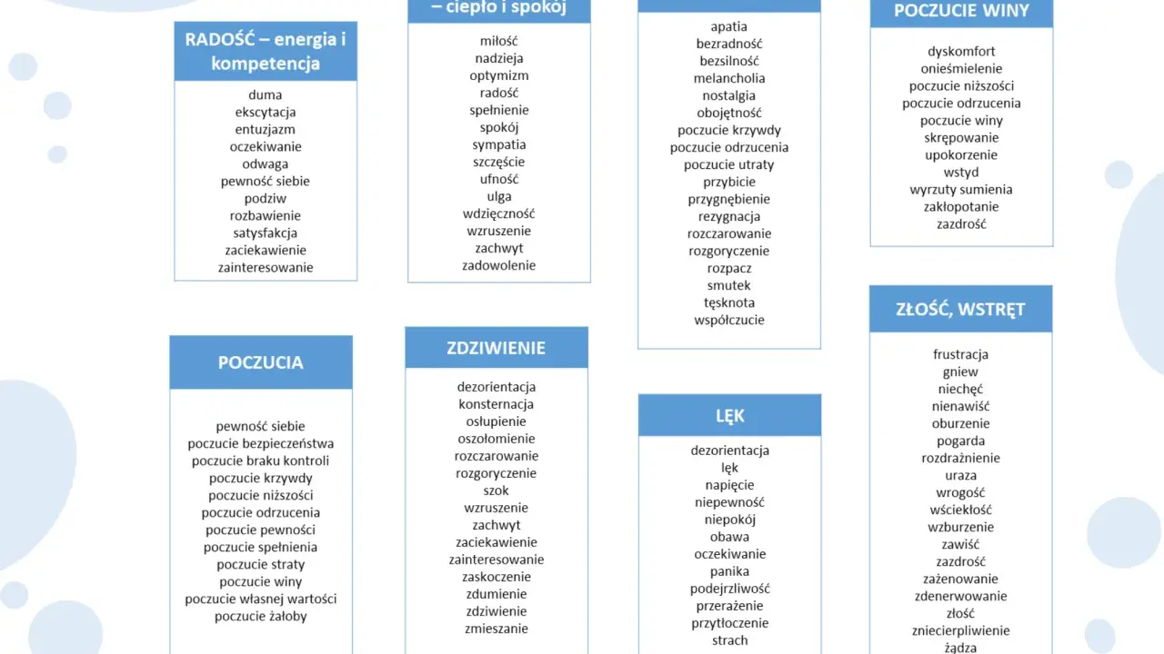 Karta pracy: poczucie własnej wartości. Emocje i ich nazwy, np. radość, smutek, lęk, wstyd, złość.