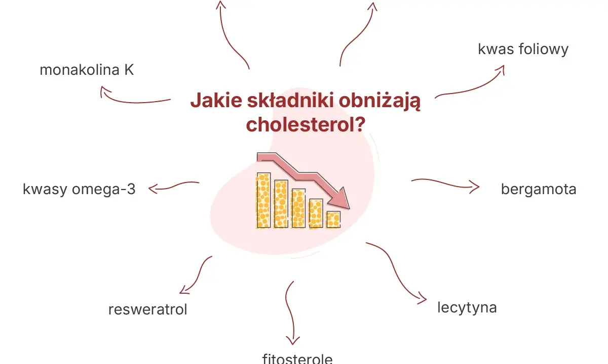 Monakolina K i inne składniki, jak berberyna czy kwasy omega-3, pomagają obniżyć cholesterol.