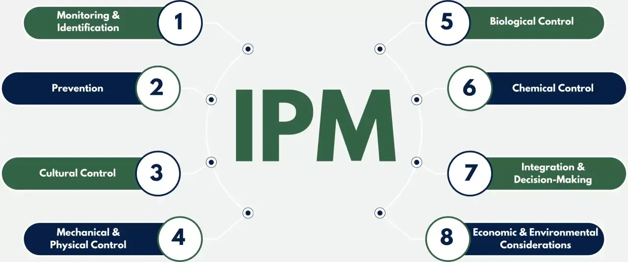 Diagram of IPM components: Monitoring, Prevention, Cultural, Mechanical, Biological, Chemical Control, Integration, and Economic/Environmental Considerations. These highlight the complexity, not necessarily drawbacks of IPM.