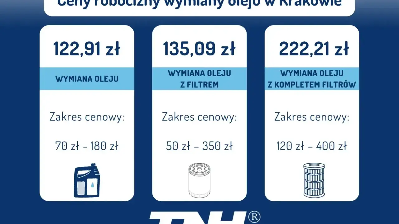 Cennik wymiany oleju w Krakowie: wymiana oleju od 122,91 zł, z filtrem od 135,09 zł, z kompletem filtrów od 222,21 zł.