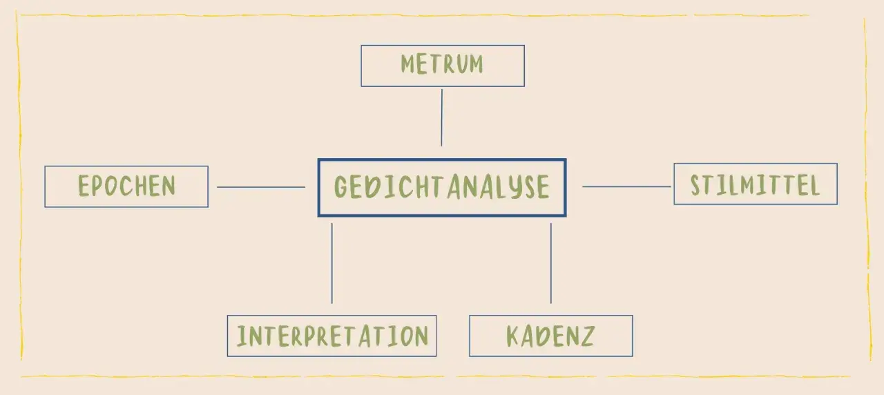 Mindmap zur Gedichtanalyse: Epochen, Metrum, Stilmittel, Interpretation und Kadenz sind Schlüssel zur Deutungshypothese eines Gedichts.