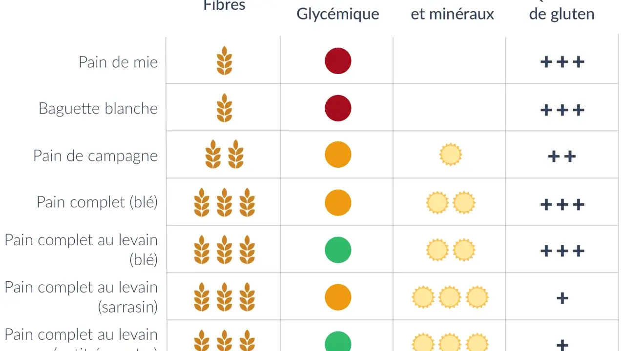 Tableau comparatif des pains : pain de campagne, pain complet, etc. avec leurs fibres, indice glycémique, vitamines et gluten.