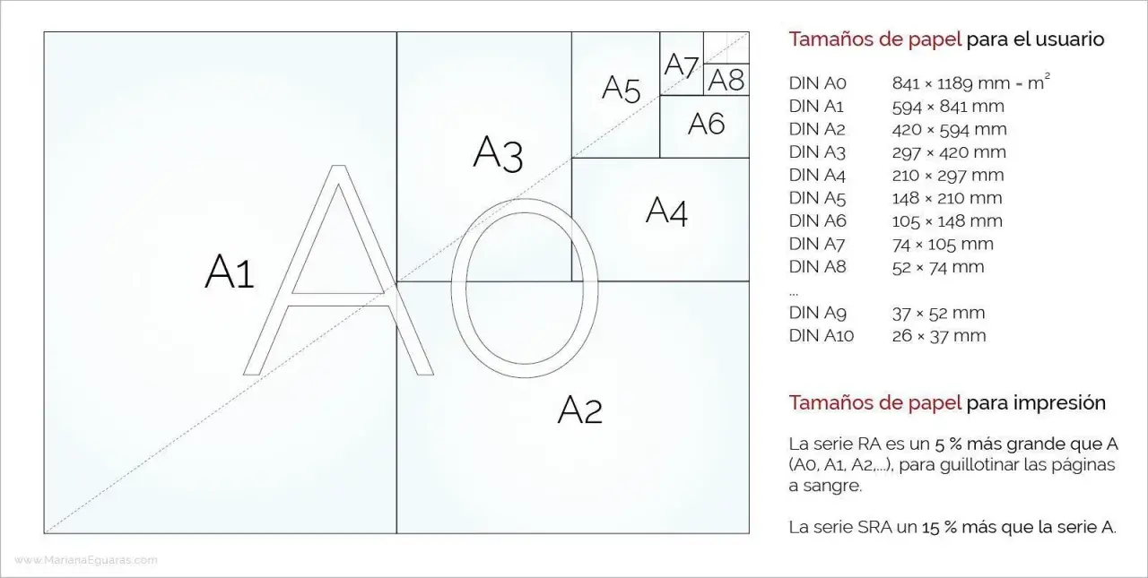Diagrama de tamaños de papel A, con A1, A2, A3, A4, A5, A6, A7, A8 y una tabla de medidas. El tamaño tamany a5 es 148 x 210 mm.