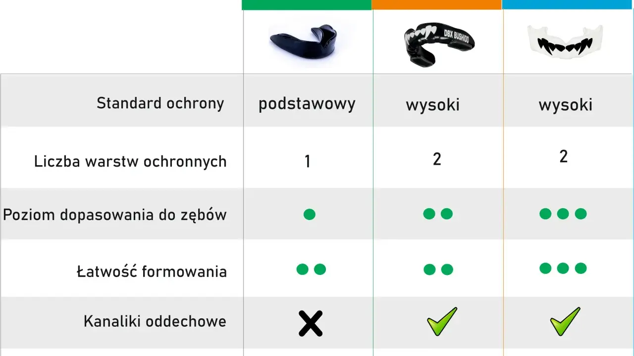 Porównanie ochraniaczy na zęby: Standard, GelTech, HydraGelTech. Dowiedz się, jak dopasować idealny ochraniacz.