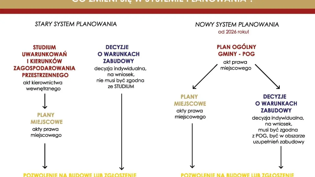 Porównanie starego i nowego systemu planowania. Nowy system wprowadza Plan Ogólny Gminy (POG).