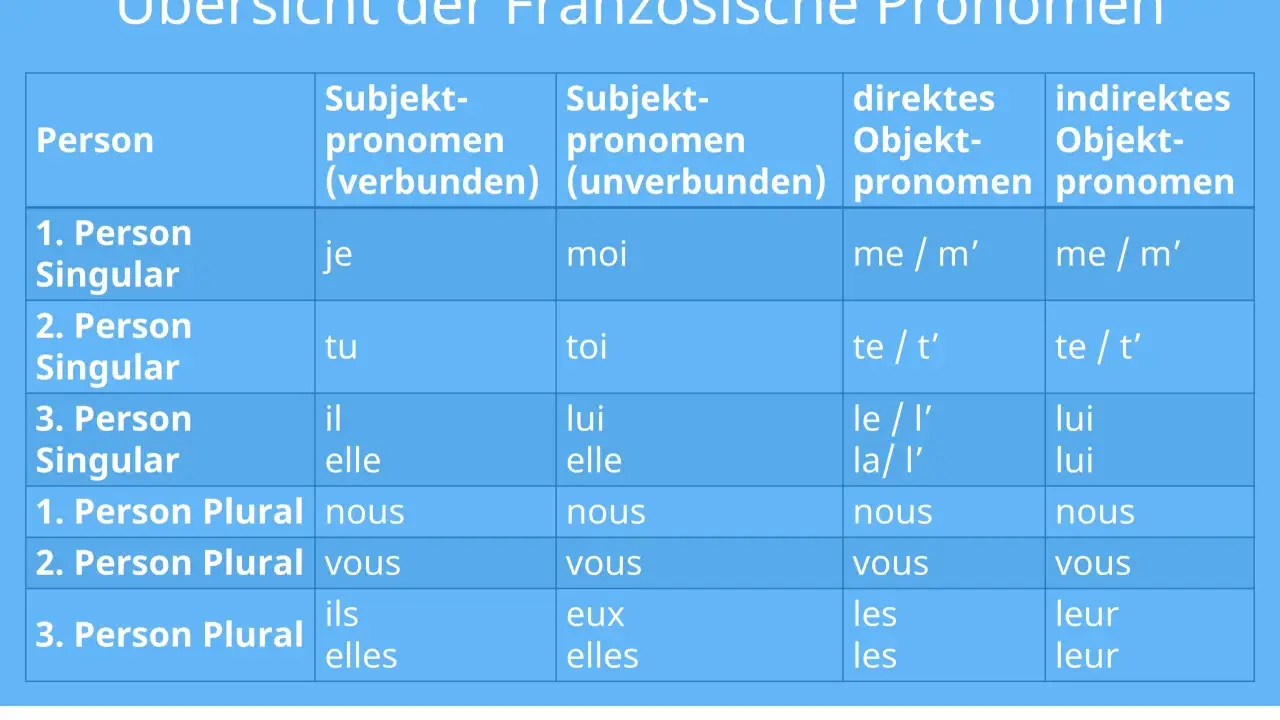 Übersicht französischer Pronomen: Subjekt-, Objekt- und indirekte Objektpronomen. Lerne die direkten Objektpronomen wie "me", "te", "le", "la" und "les".