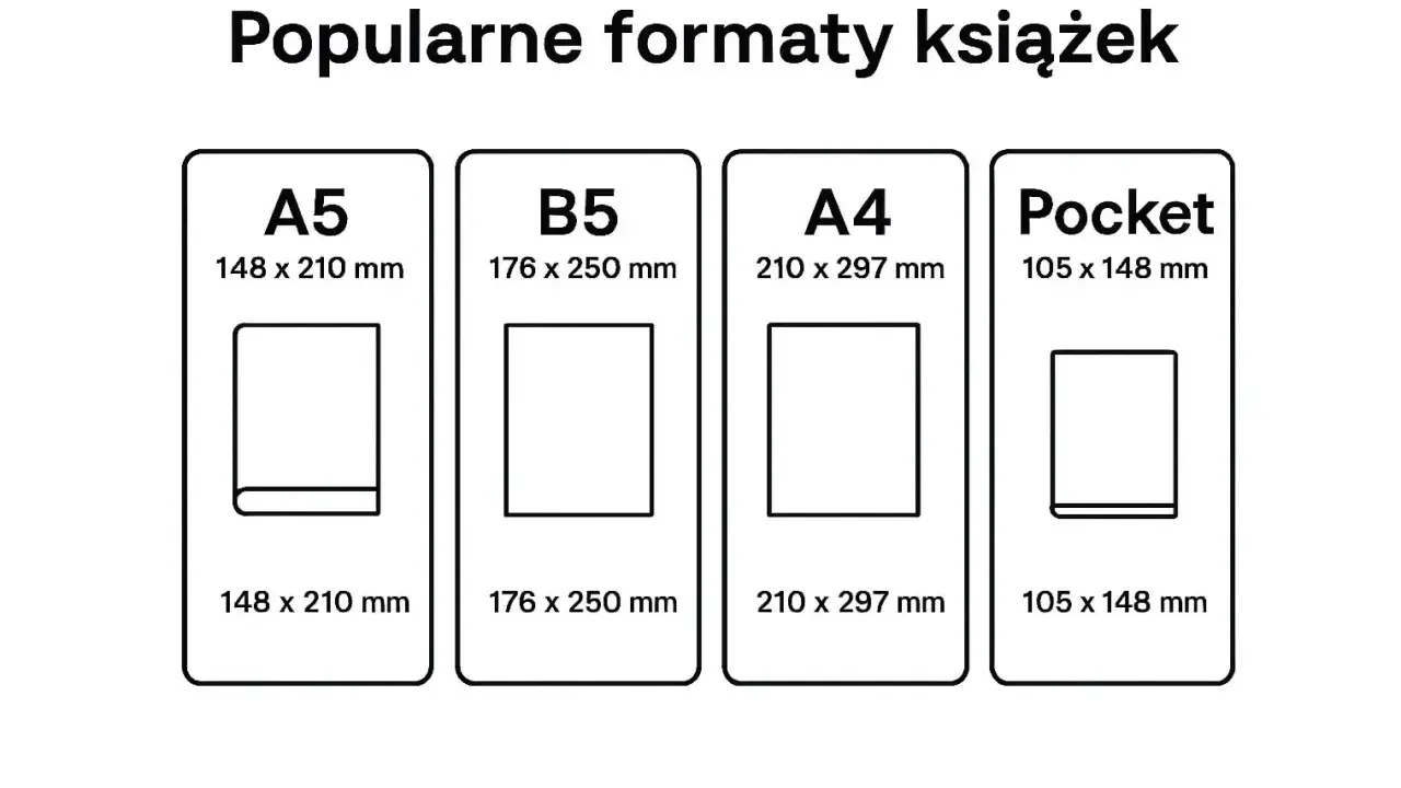 Porównanie popularnych formatów książek: A5, B5, A4 i Pocket. Wymiary podane dla każdego.