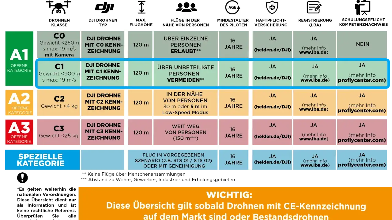Übersicht zur Steuerung von Drohnen mit CE-Kennzeichnung: Kategorien A1-A3 und spezielle Kategorien mit Gewicht, Geschwindigkeit und Flugregeln.