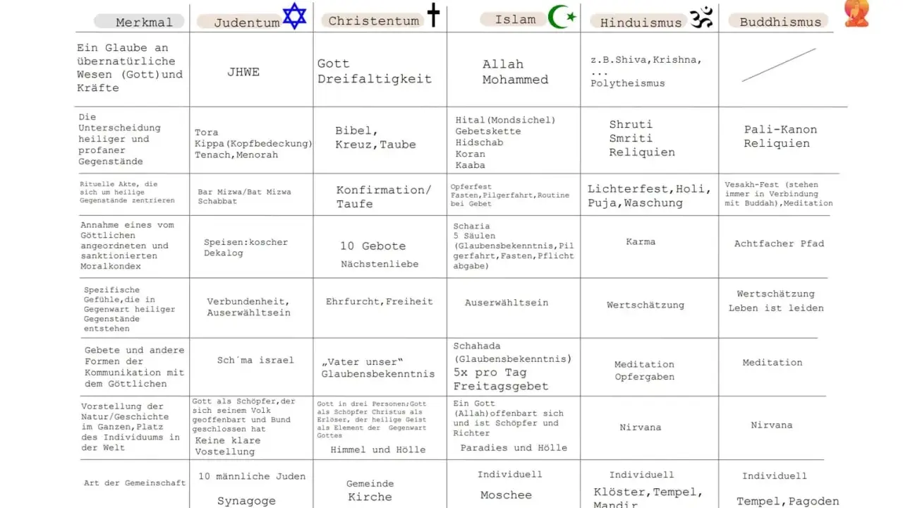 Vergleich von Religionen: Islam und Christentum werden mit Judentum, Hinduismus und Buddhismus verglichen.