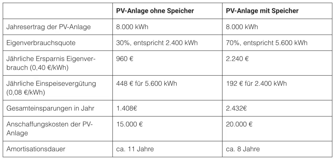 Vergleich von PV-Systemen: Anlage mit Speicher amortisiert sich in 8 Jahren, ohne Speicher in 11 Jahren.
