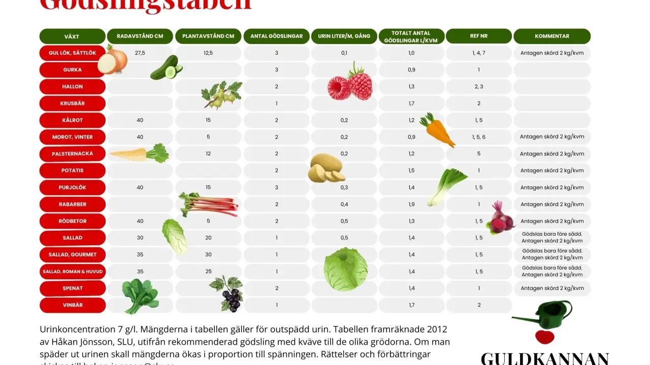 Tabell visar gödsling för gurka och andra grödor. Guldvatten till gurka rekommenderas.