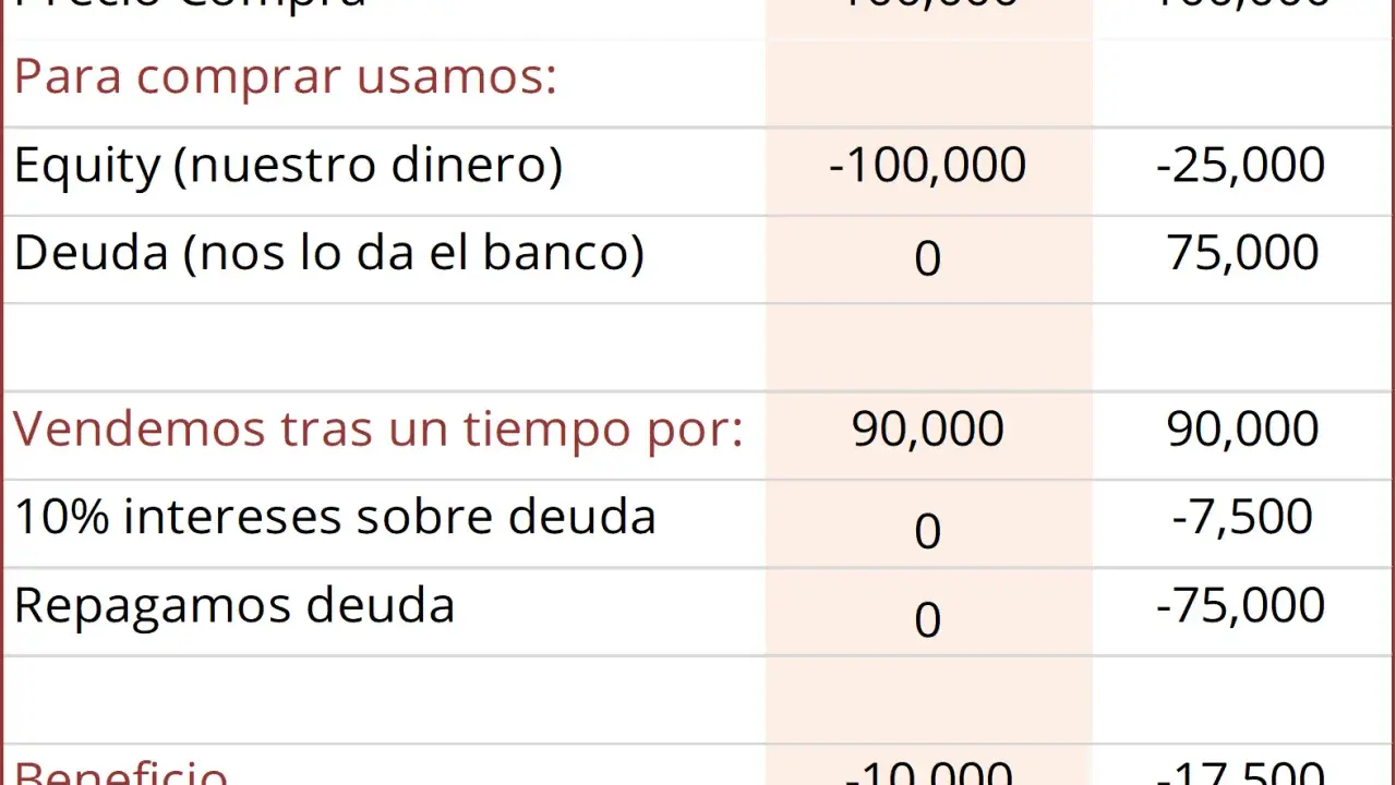 Tabla compara inversión con y sin apalancamiento financiero. Muestra cómo la deuda aumenta las pérdidas.