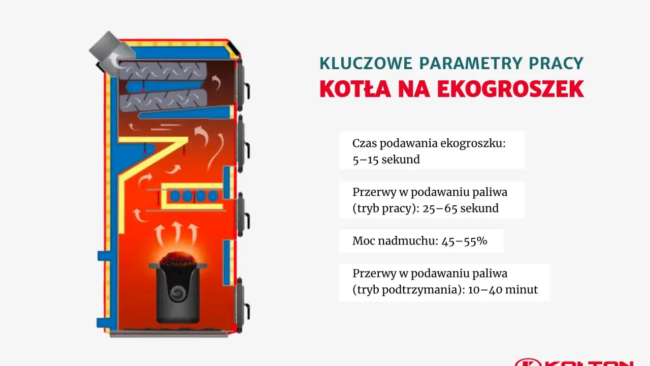 Schemat kotła na ekogroszek z kluczowymi parametrami pracy, w tym ustawienia pieca na ekogroszek tryb letni.