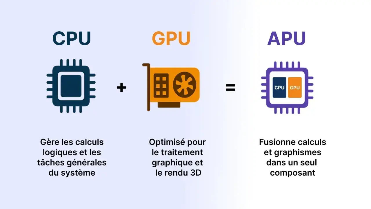 CPU + GPU = APU. Le GPU, c'est quoi ? C'est la carte graphique optimisée pour le rendu 3D.