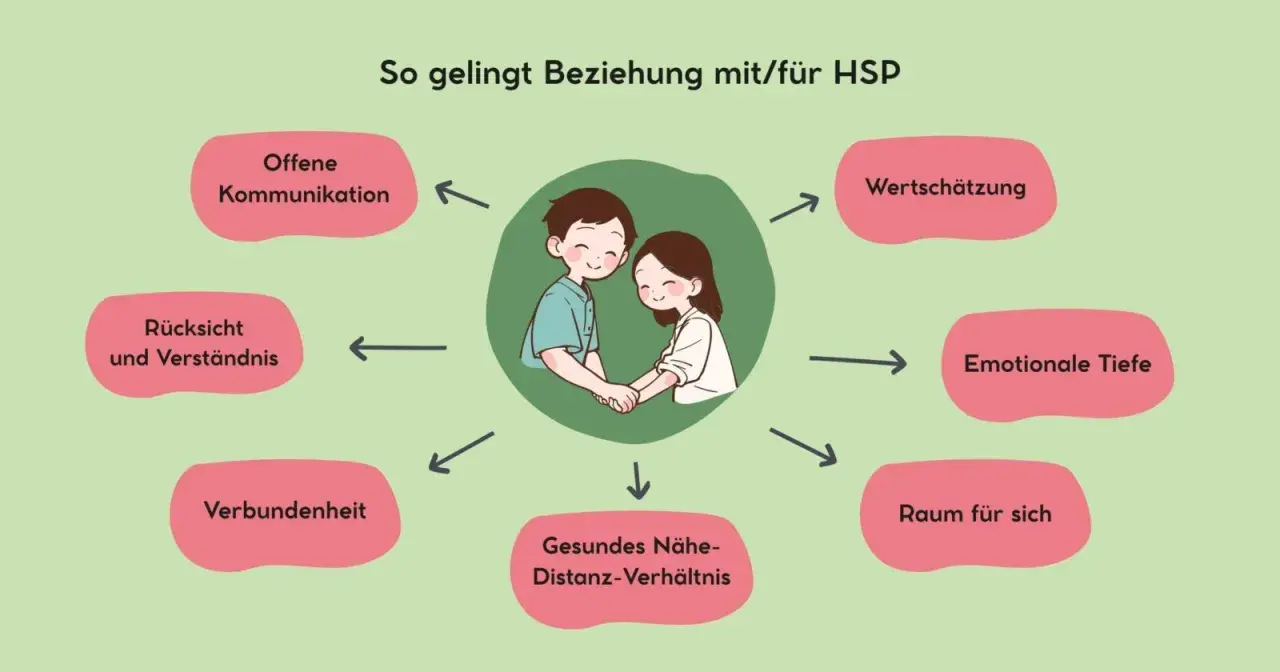 Ein Paar hält Händchen, umgeben von Begriffen wie "Offene Kommunikation" und "Wertschätzung". Sie finden einen gemeinsamen Nenner für eine gesunde Beziehung.