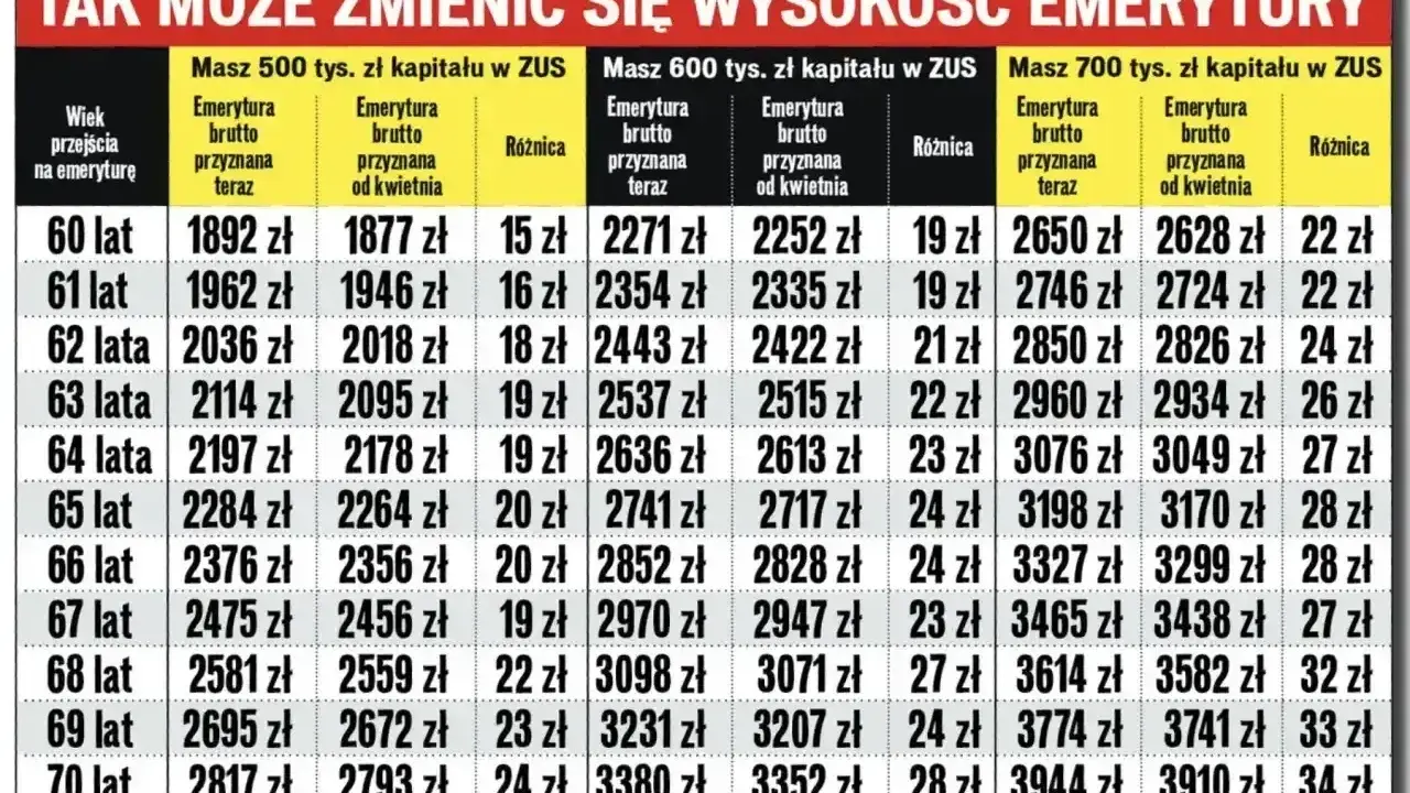 Tabela pokazuje, ile lat pracy do emerytury wpływa na jej wysokość przy różnych kwotach kapitału w ZUS.