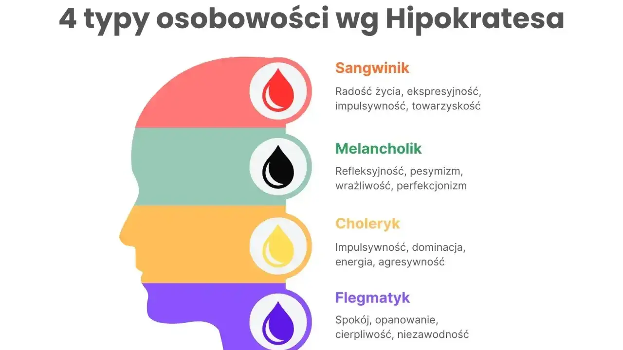 Ilustracja przedstawia 4 typy osobowości wg Hipokratesa: sangwinik, melancholik, choleryk i flegmatyk.