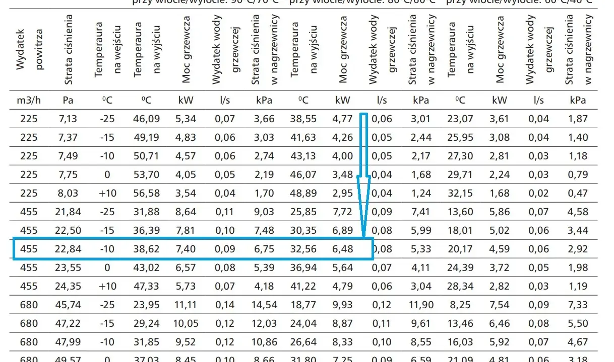 Tabela pokazuje, jak działa nagrzewnica wodna HDW-200 przy różnych temperaturach wody i przepływach powietrza, uwzględniając straty ciśnienia.
