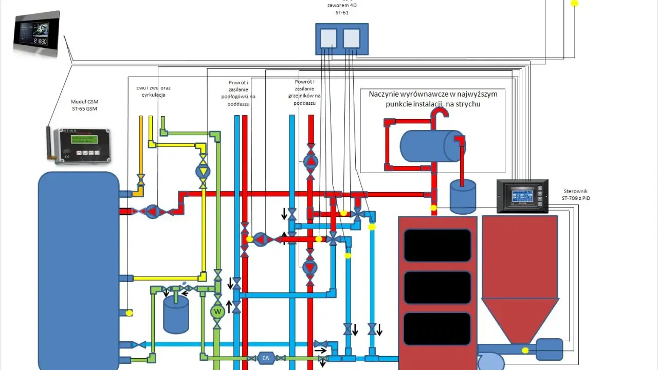 Schemat instalacji CO z podziałem na zasilanie i powrót. Różne kolory rur wskazują na różne obiegi, a ich średnica jest kluczowa dla efektywności systemu.