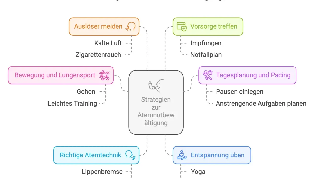 Mindmap zeigt Strategien zur Atemnotbewältigung, darunter "Richtige Atemtechnik" mit "Lippenbremse" und Bauchatmung. Wie oft die Lippenbremse angewendet wird, ist hier nicht spezifiziert.