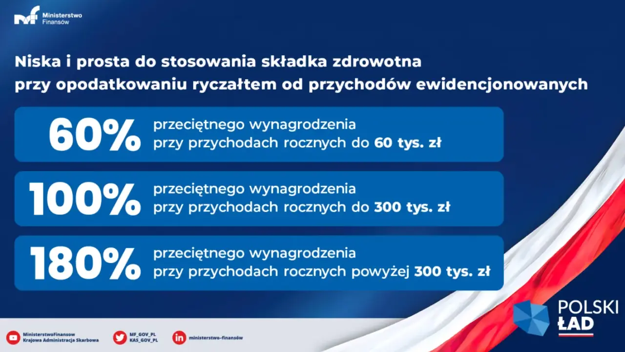 Odliczenie składki zdrowotnej ryczałt: 60%, 100% lub 180% przeciętnego wynagrodzenia w zależności od rocznych przychodów.