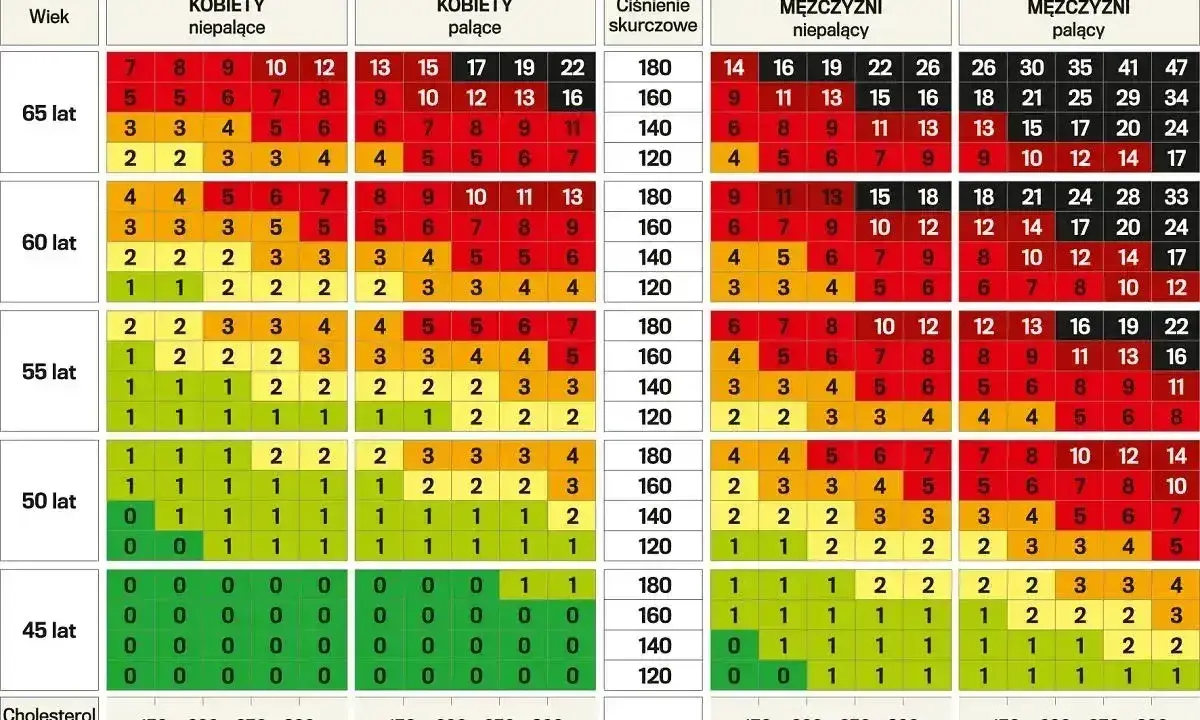 Tabela ryzyka zgonu sercowego w zależności od wieku, płci, palenia i poziomu cholesterolu. Określa profil lipidowy.