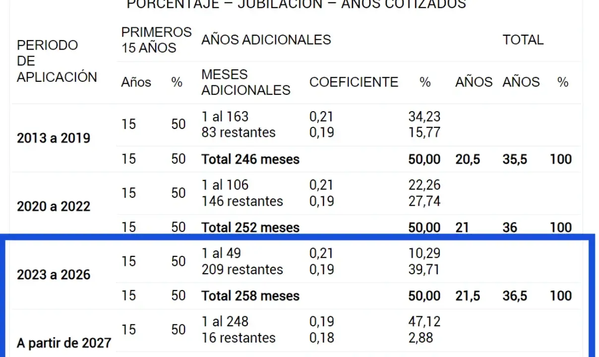 Tabla de jubilación autónomos: A qué edad se puede jubilar un autónomo según años cotizados. Muestra coeficientes y porcentajes.