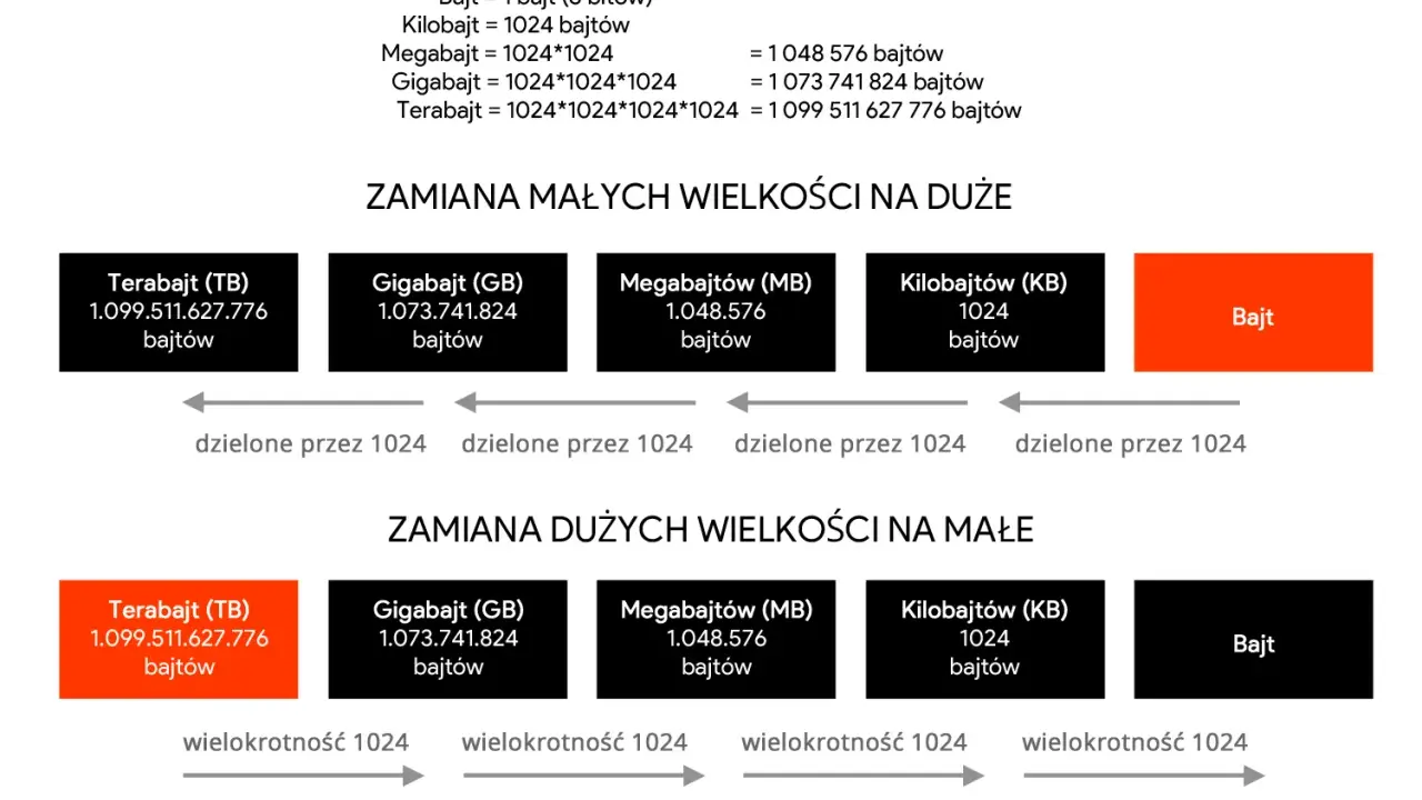 Gigabajty są większe od megabajtów, podobnie jak terabajty od gigabajtów. Wykres pokazuje konwersję jednostek pamięci komputerowej.