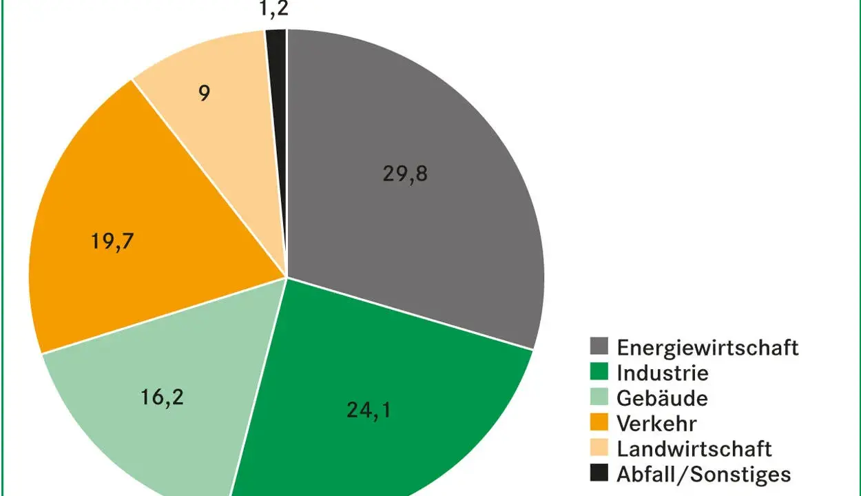 CO2 Emissionen Deutschland nach Sektoren: Energiewirtschaft (29,8%), Industrie (24,1%), Gebäude (16,2%), Verkehr (19,7%), Landwirtschaft (9%), Abfall/Sonstiges (1,2%).