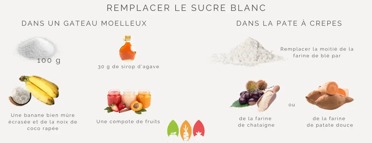 Pour par quoi remplacer le sucre dans un gâteau : banane écrasée, compote de fruits, sirop d'agave. Pour les crêpes : farine de châtaigne ou de patate douce.