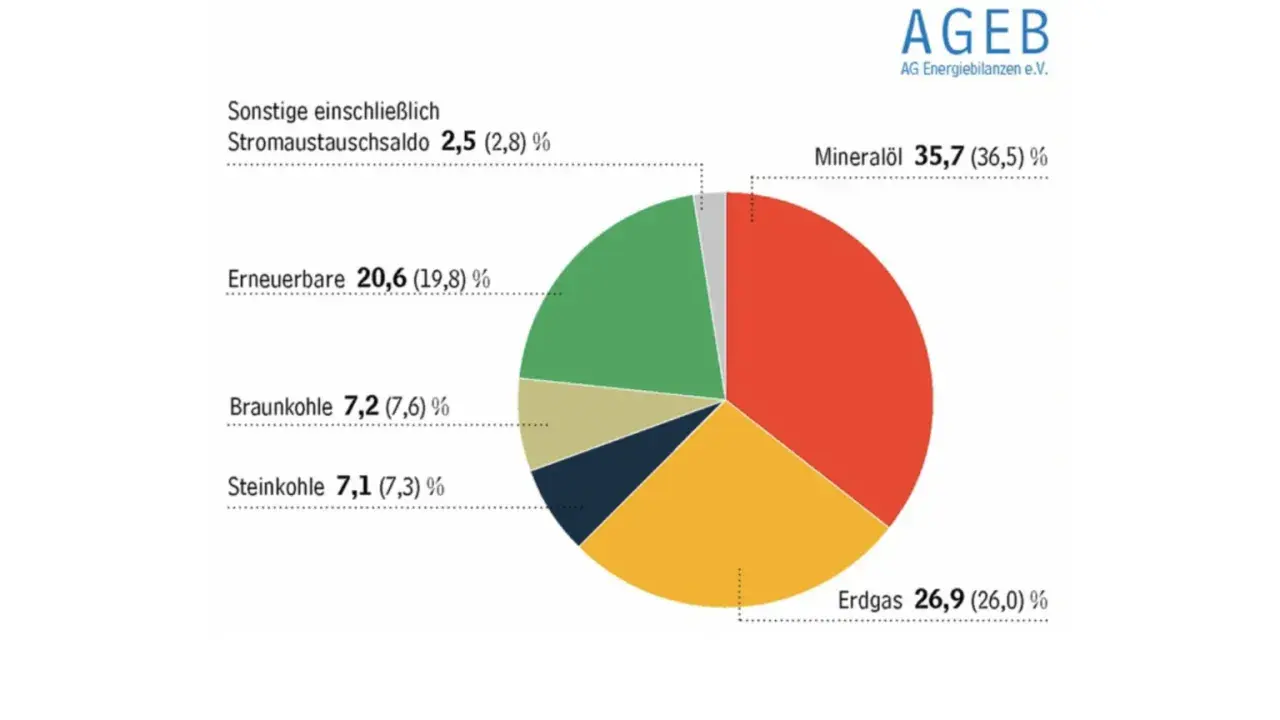 Kreisdiagramm zeigt Energiequellen in Deutschland. Mineralöl dominiert, gefolgt von Erdgas und Erneuerbaren. Der Energieverbrauch pro Kopf Deutschland wird hier visualisiert.