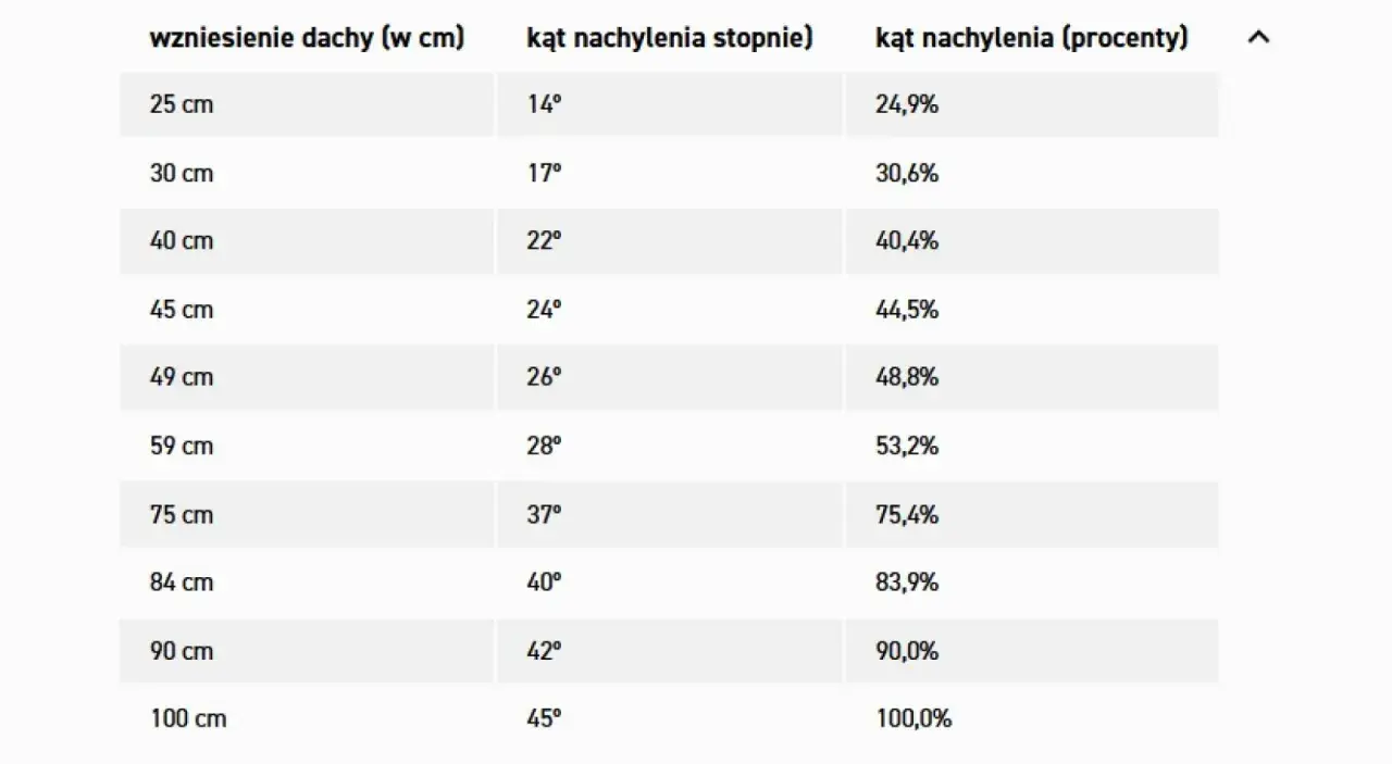 Tabela przedstawia zależności między wzniesieniem dachu a jego kątem nachylenia w stopniach i procentach.