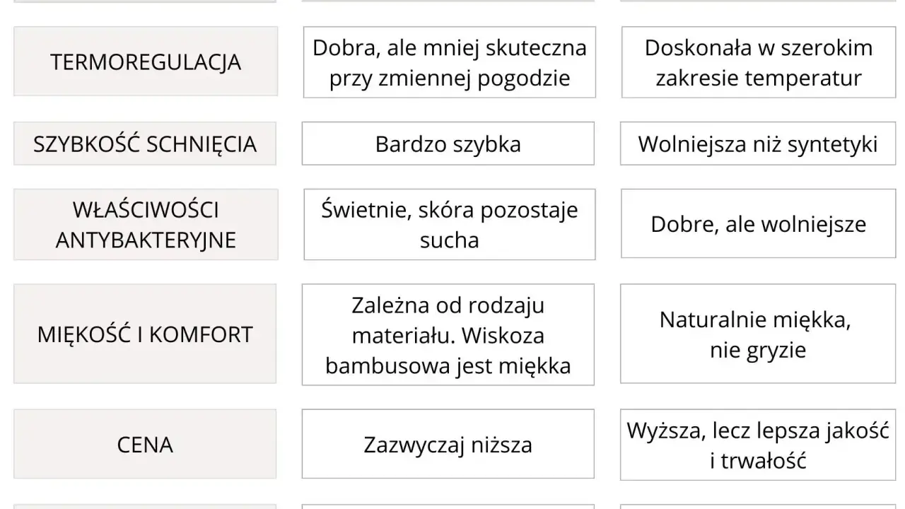 Porównanie bielizny termicznej i termoaktywnej: syntetyczna vs. wełna merino. Tabela cech, komfortu i ceny.