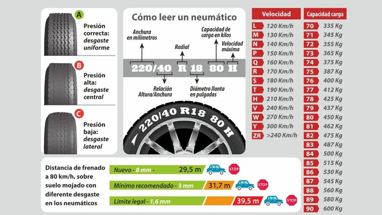 Guía para leer los números de las ruedas de un coche: presión, desgaste, velocidad y carga.