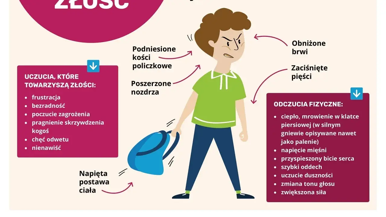Ilustracja pokazuje chłopca z zaciśniętymi pięściami i napiętą postawą, symbolizującą zablokowane emocje w ciele. Opisuje uczucia i fizyczne objawy złości.